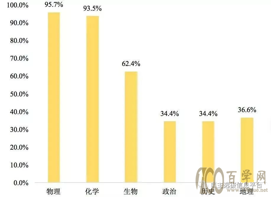 新高考要不要选物理不选物理没学上?选物理可报考95.7%的专业