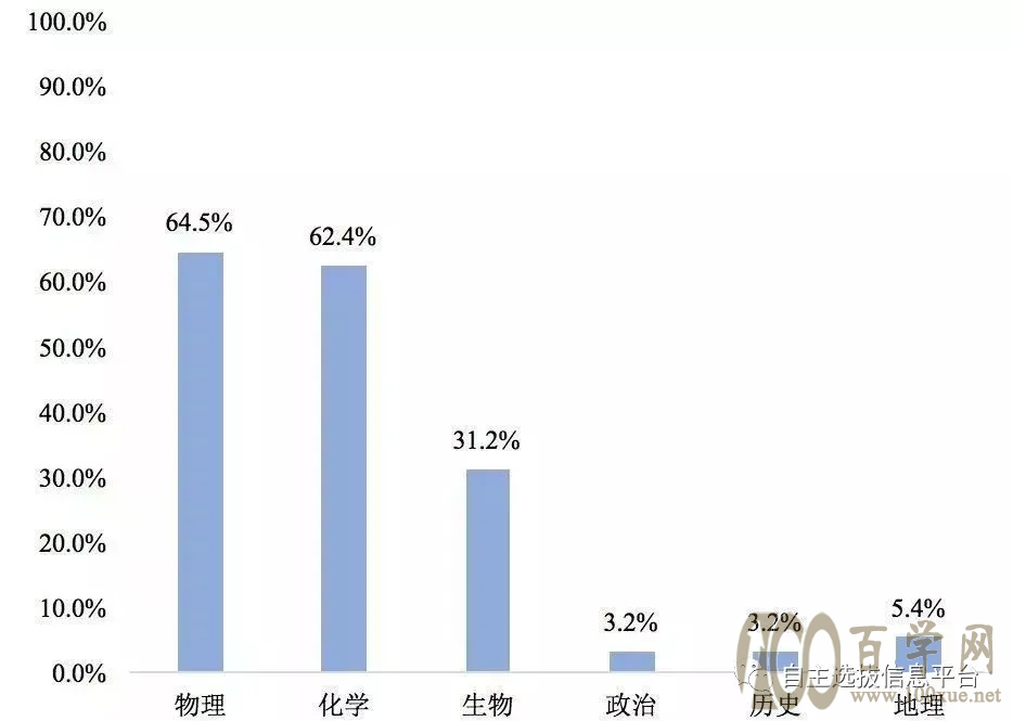 新高考要不要选物理不选物理没学上?选物理可报考95.7%的专业