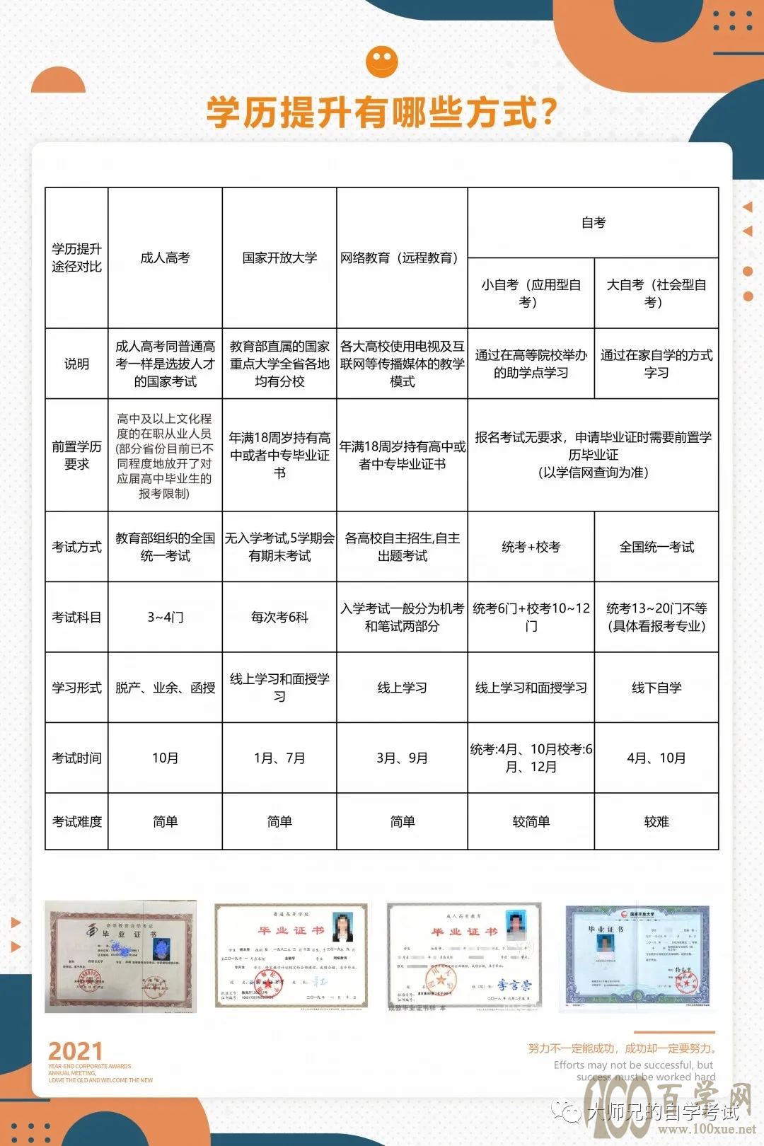 (一)提升学历的方式有哪些?套读又是怎样的?