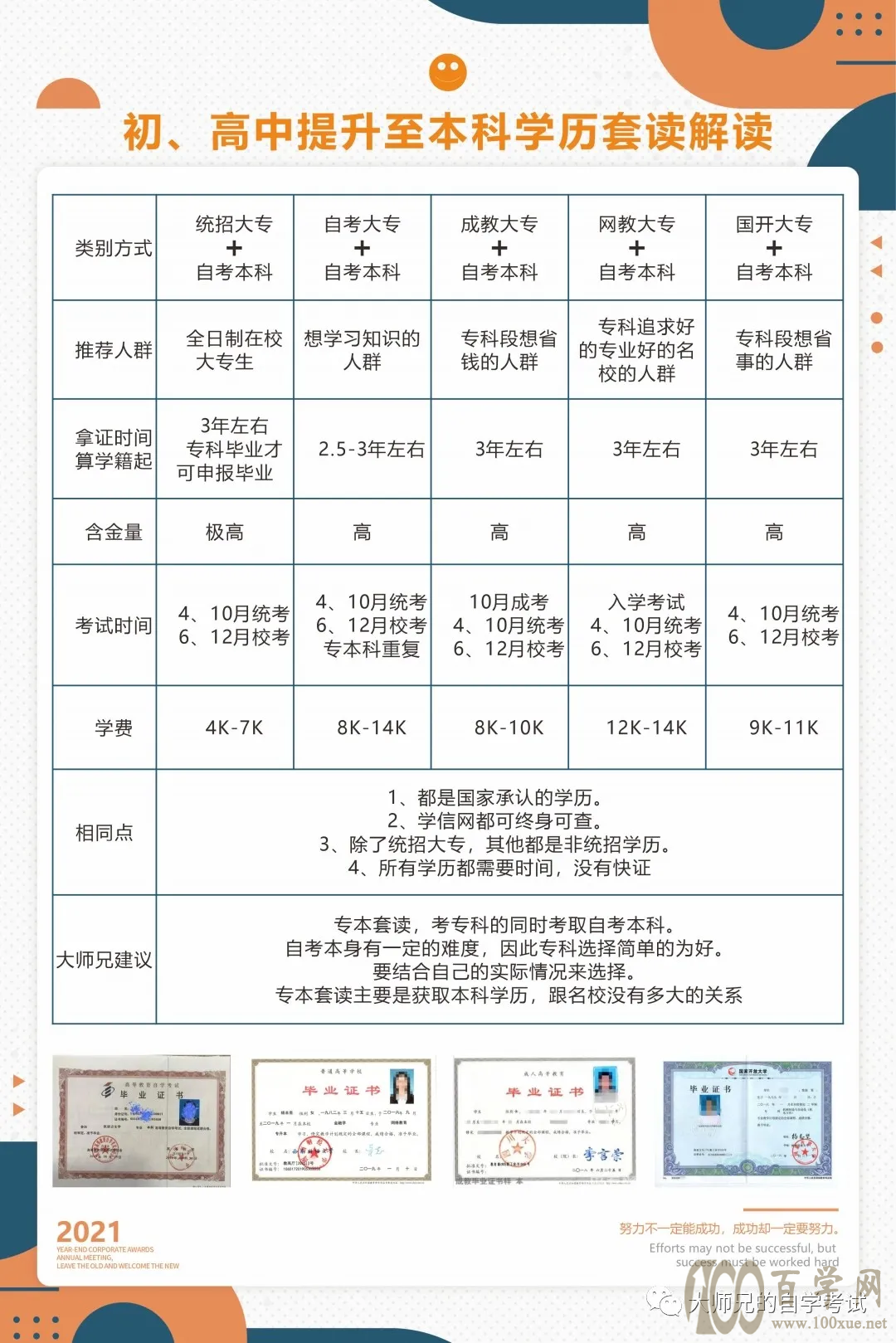 (一)提升学历的方式有哪些?套读又是怎样的?