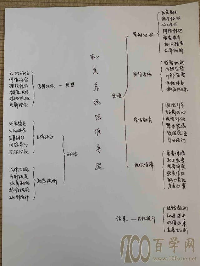 公务员遴选准备考试导图