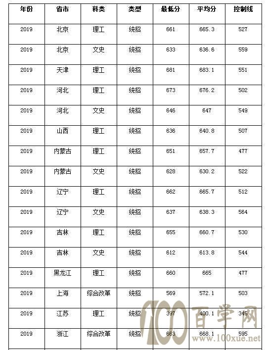 国防七子报考难度排行