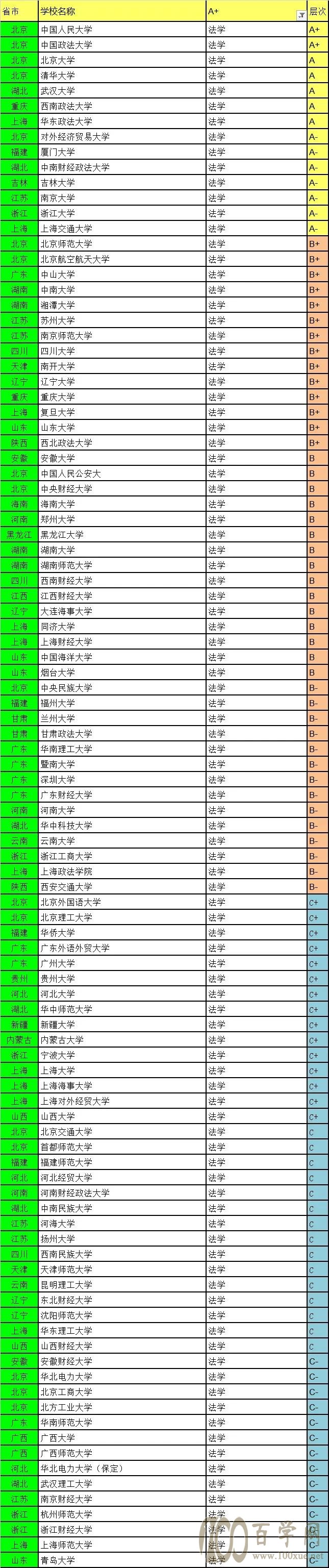 明确专业方向后,一个简易的报志愿思路