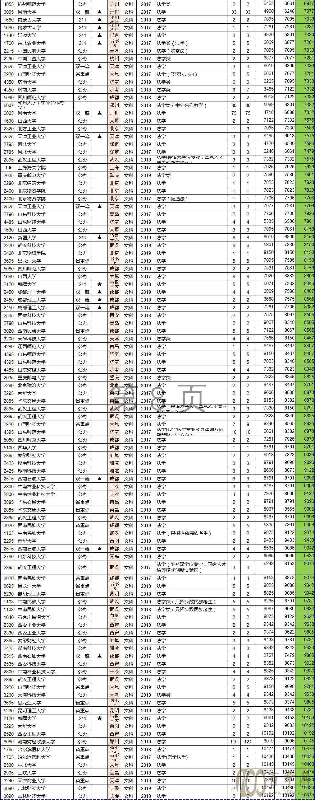 法学类专业高考志愿填报数据分析(河南省高考文/理科)