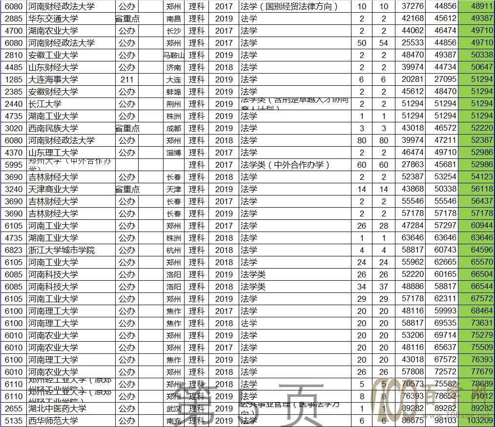 法学类专业高考志愿填报数据分析(河南省高考文/理科)
