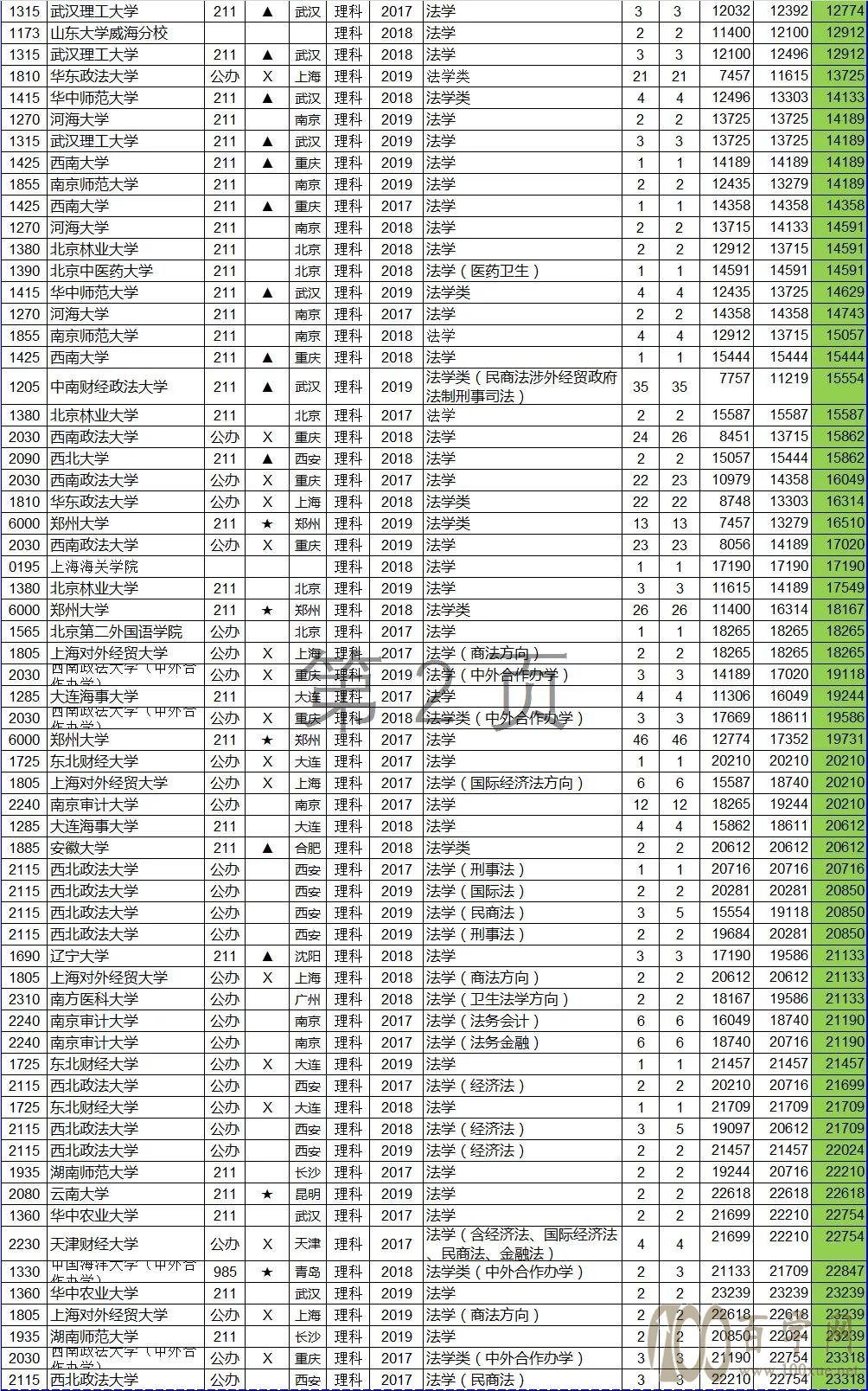 法学类专业高考志愿填报数据分析(河南省高考文/理科)