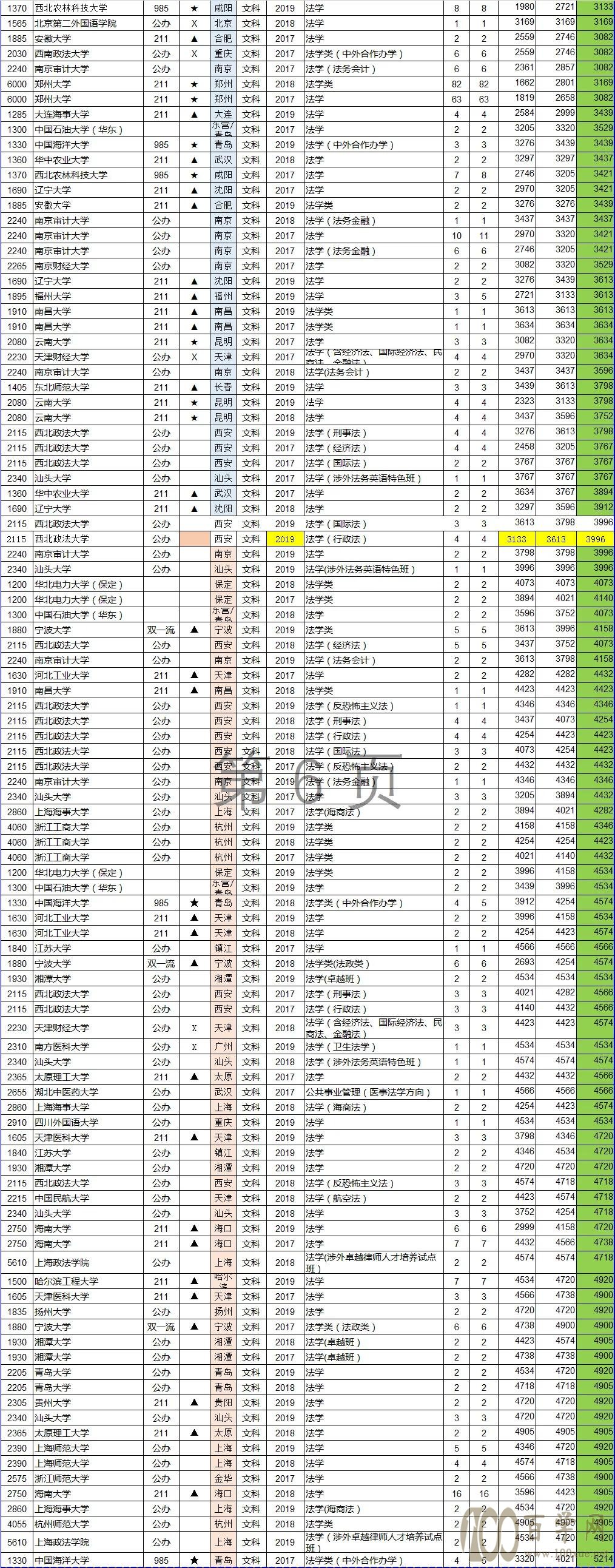 法学类专业高考志愿填报数据分析(河南省高考文/理科)