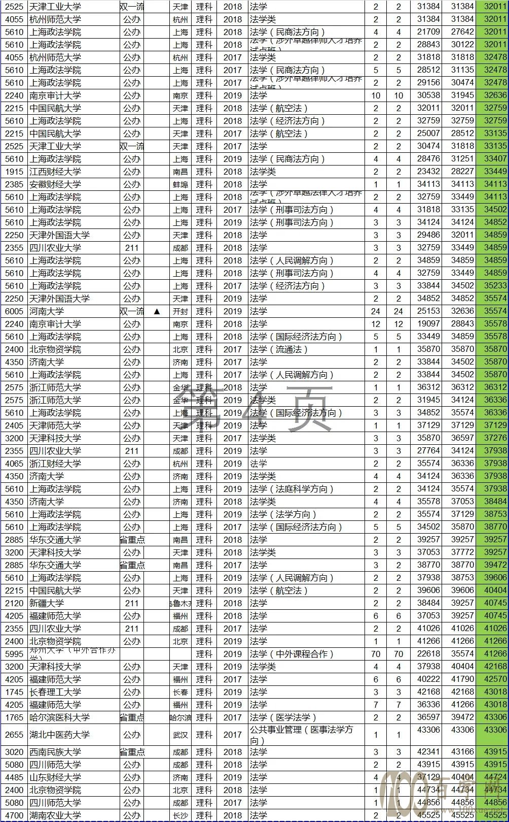 法学类专业高考志愿填报数据分析(河南省高考文/理科)