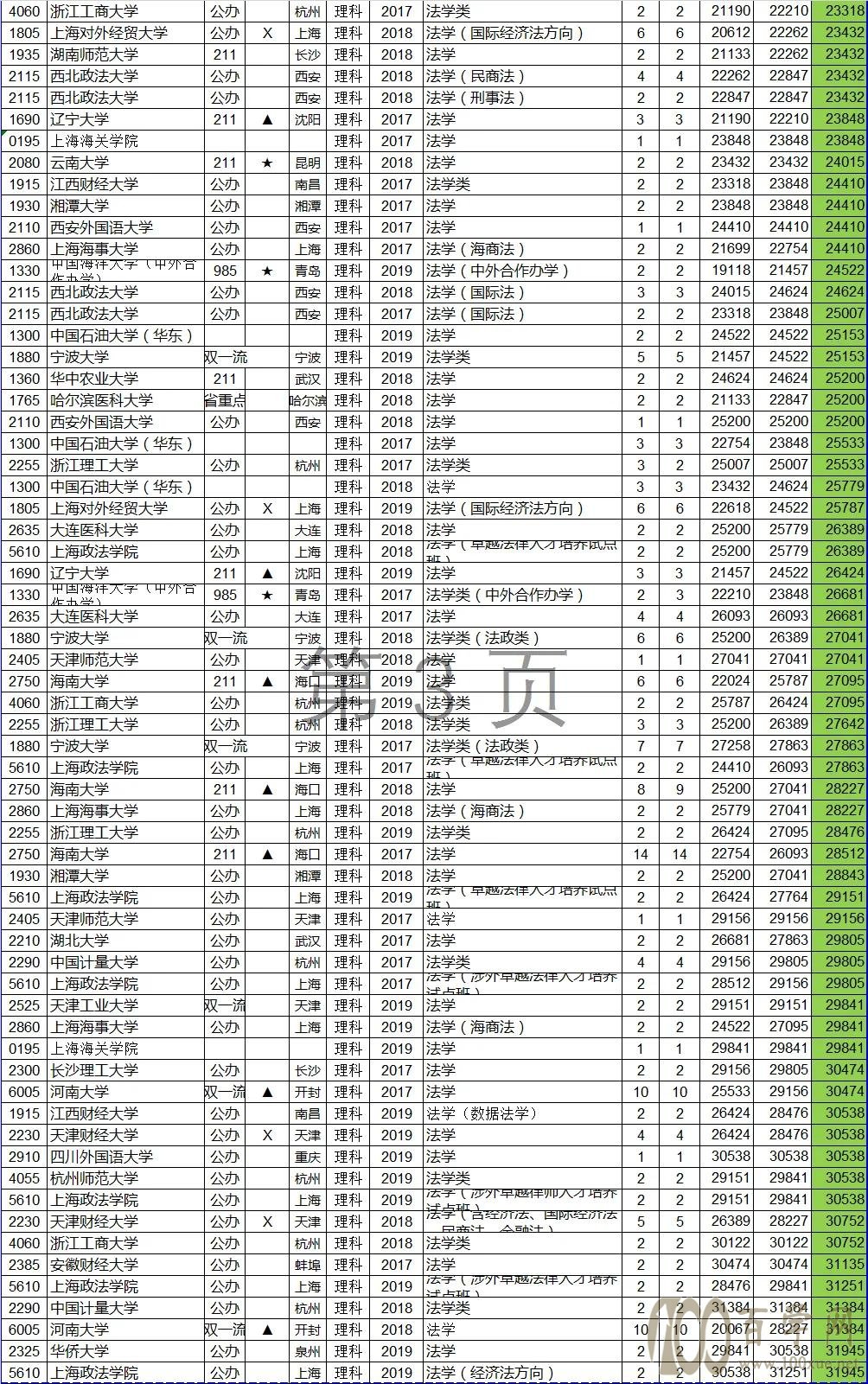 法学类专业高考志愿填报数据分析(河南省高考文/理科)