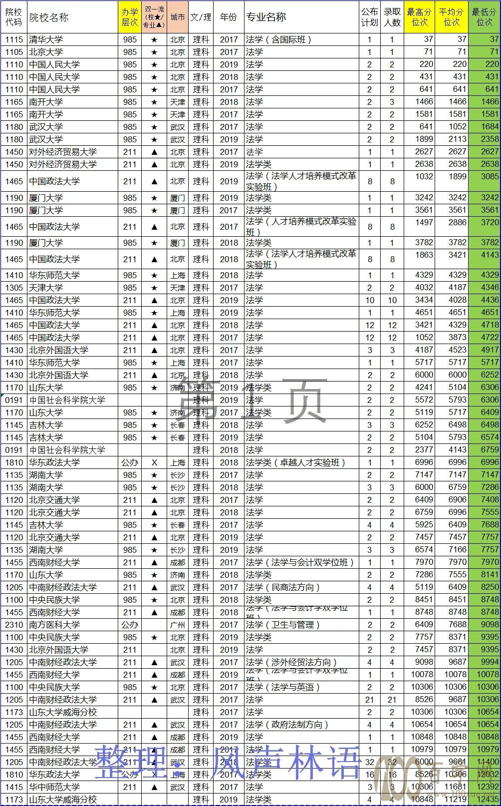 法学类专业高考志愿填报数据分析(河南省高考文/理科)