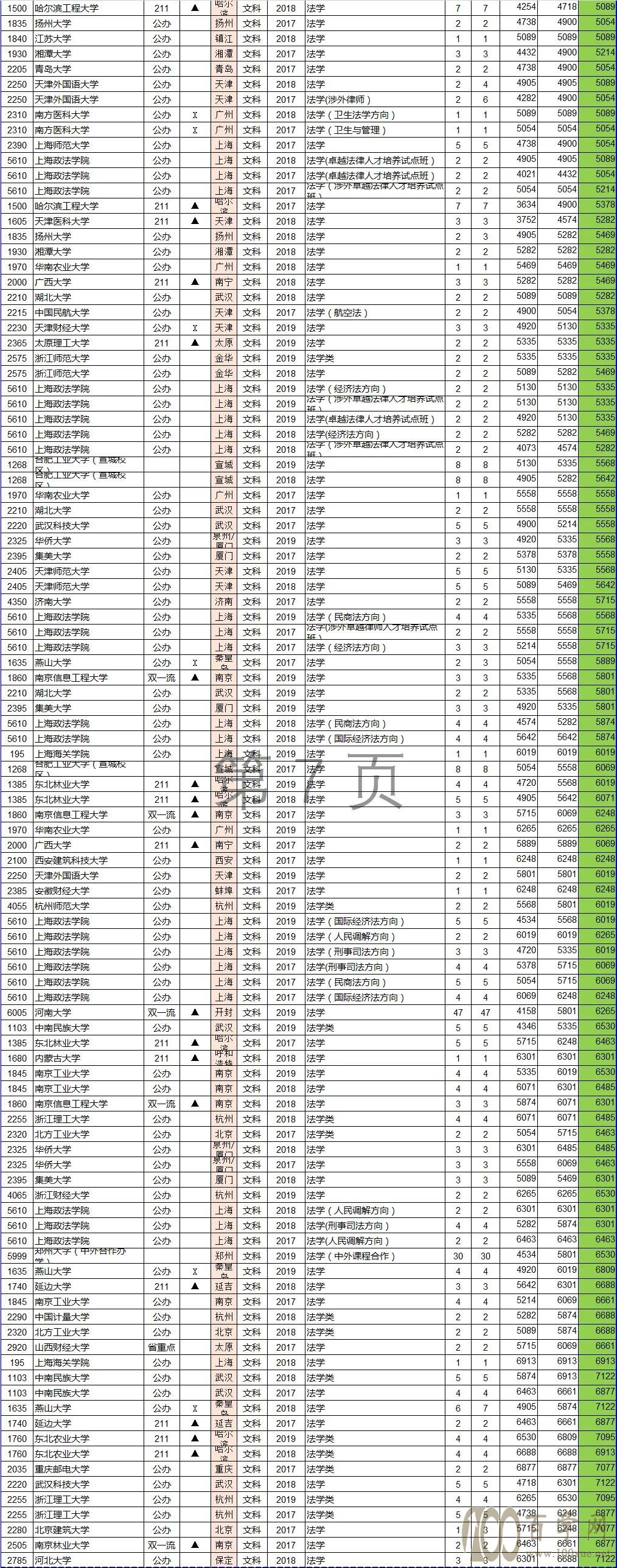 法学类专业高考志愿填报数据分析(河南省高考文/理科)