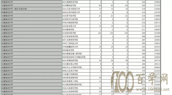 招生很“冷”,就业很“热”的专业——康复治疗学