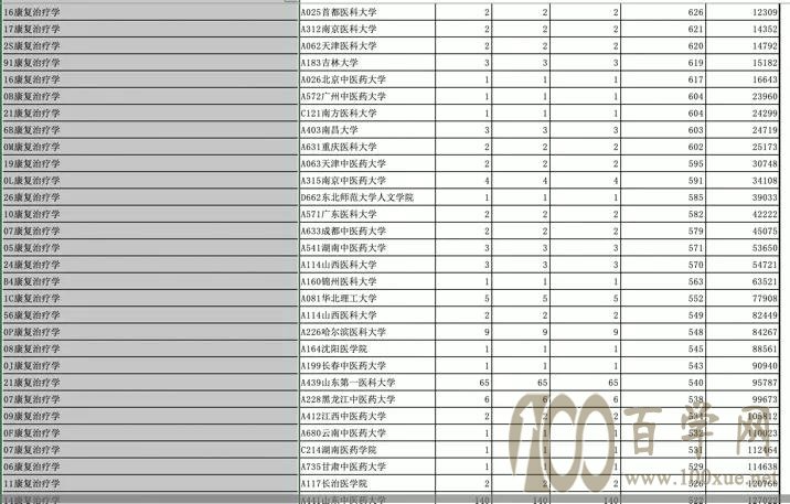 招生很“冷”,就业很“热”的专业——康复治疗学