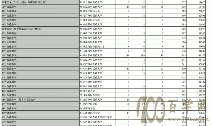 招生“冷”,就业却很“热”的专业——针灸推拿学