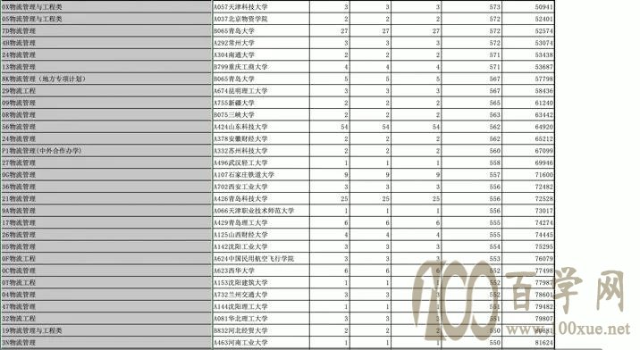 招生很“冷”,就业很“热”的专业——物流管理