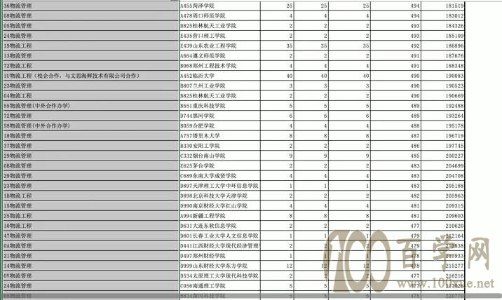 招生很“冷”,就业很“热”的专业——物流管理