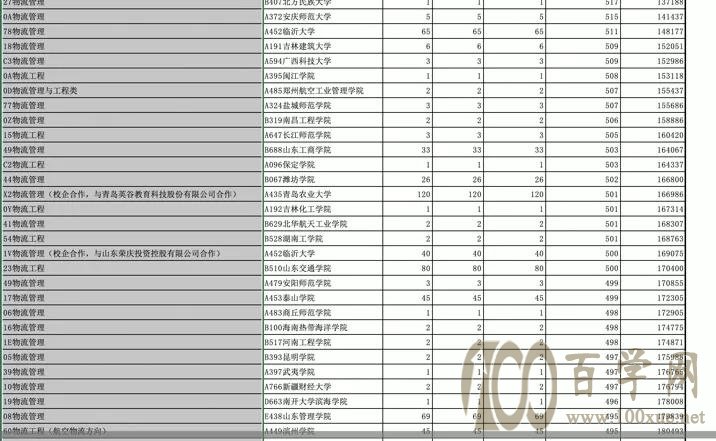 招生很“冷”,就业很“热”的专业——物流管理