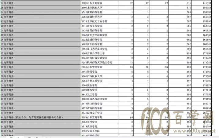 招生很“冷”,就业很“热”的专业——电子商务