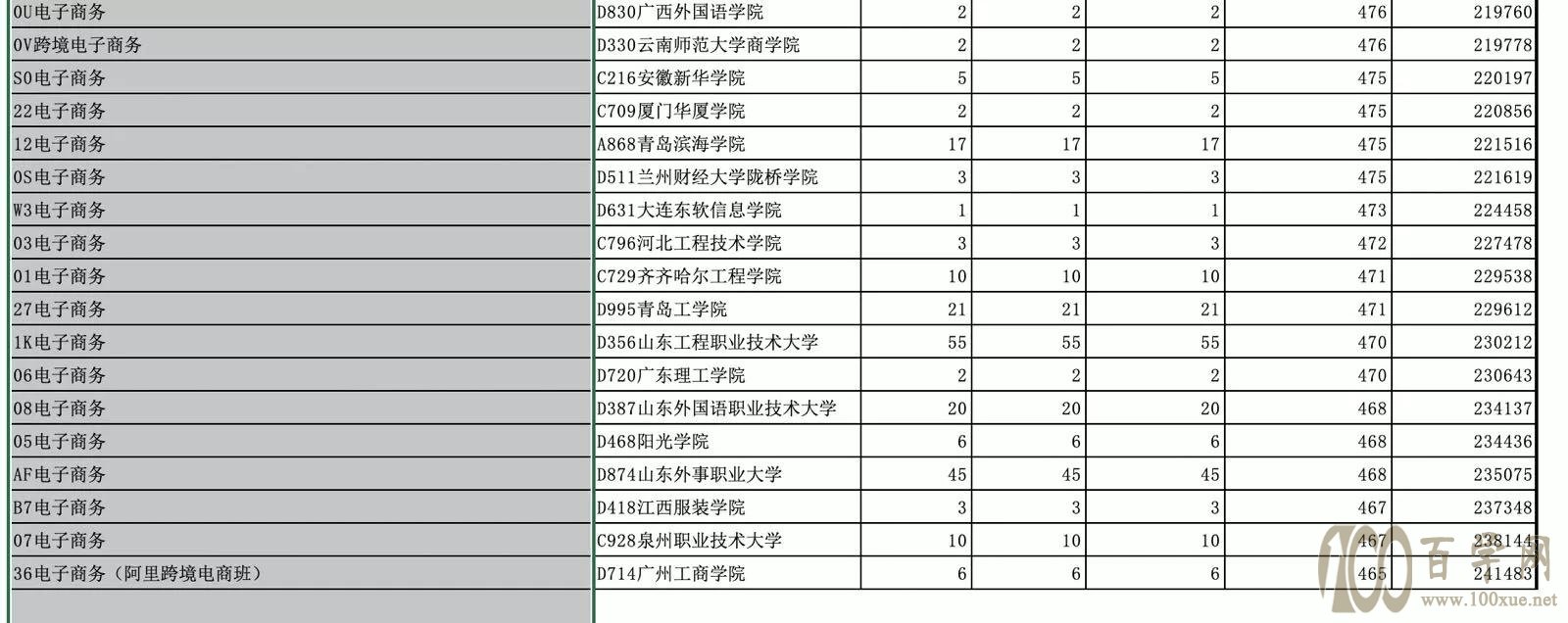 招生很“冷”,就业很“热”的专业——电子商务