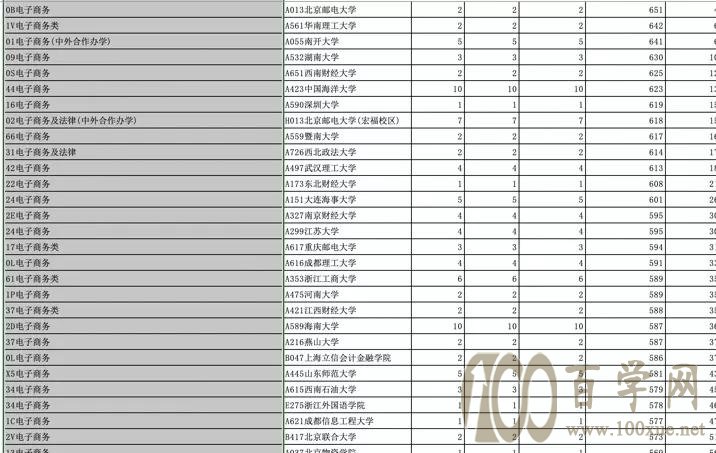 招生很“冷”,就业很“热”的专业——电子商务