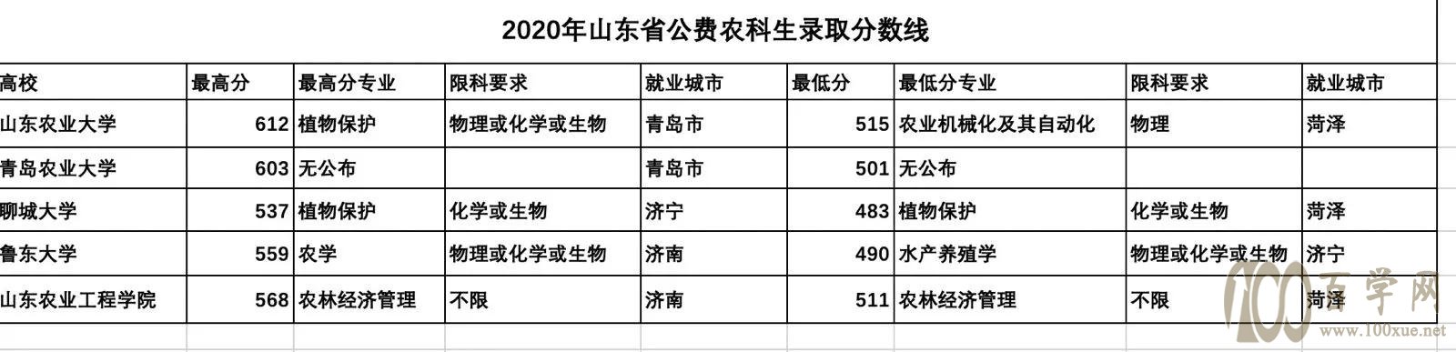 报考公费农科生,免学费,毕业有编有岗,你适合报考吗?