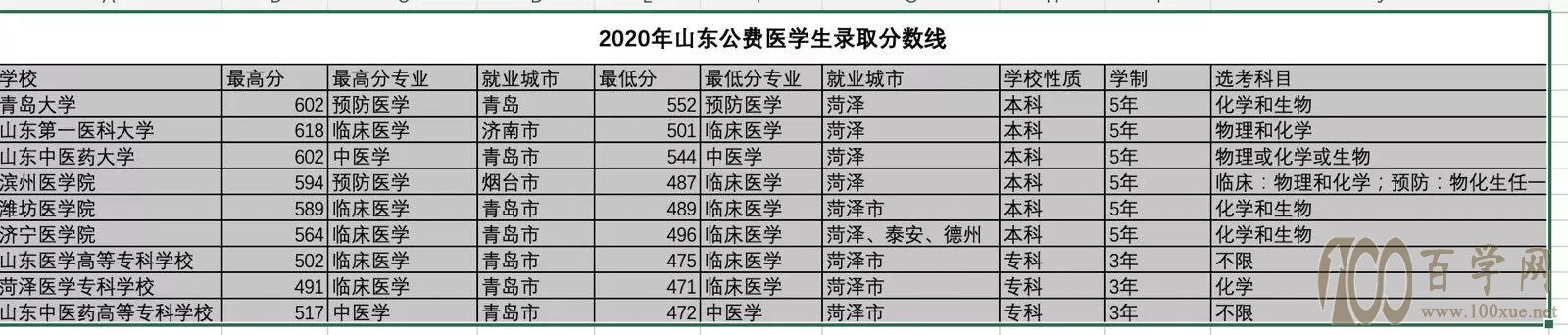 山东免费医学生,毕业有编有岗,你适合报考吗?