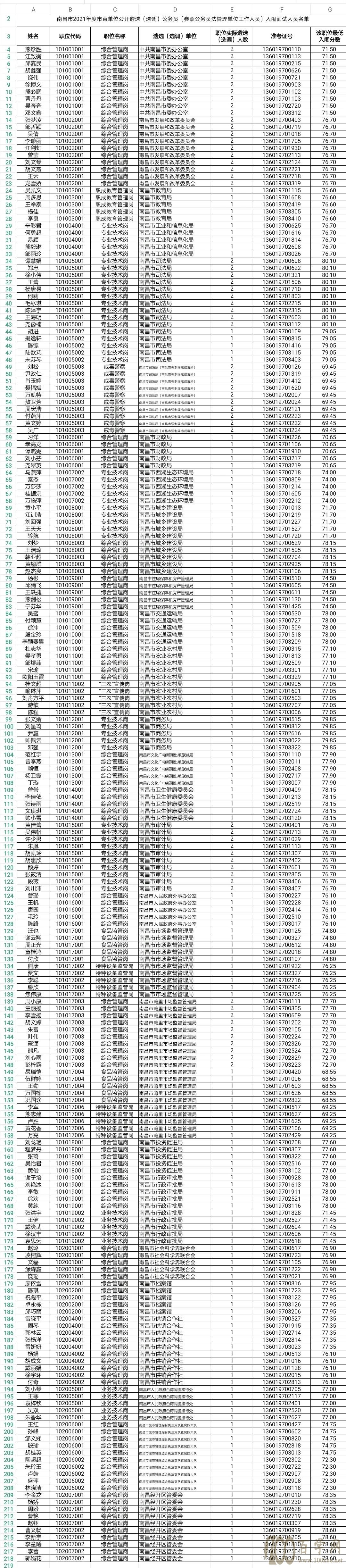 #21市直单位公开遴选(选调)公务员入闱面试人员名单#南昌市