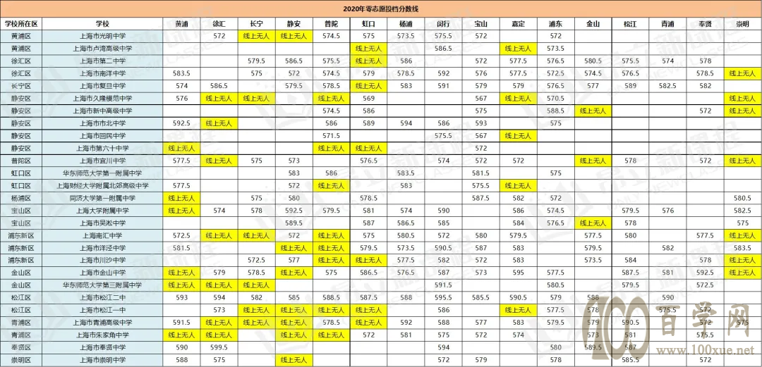 2020零志愿线上无人?如何填报零志愿,逆袭捡漏市重点?