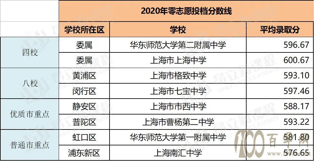 2020零志愿线上无人?如何填报零志愿,逆袭捡漏市重点?