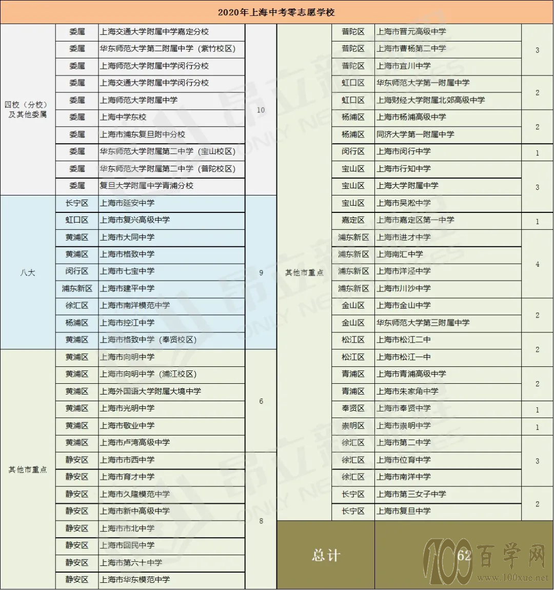 2020零志愿线上无人?如何填报零志愿,逆袭捡漏市重点?