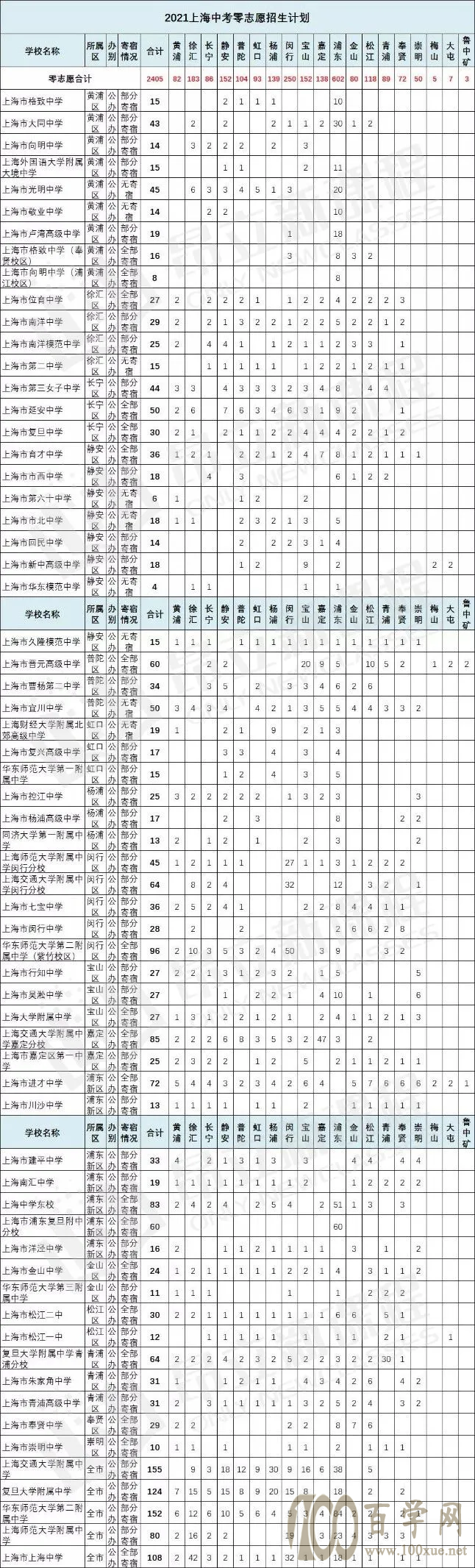2020零志愿线上无人?如何填报零志愿,逆袭捡漏市重点?