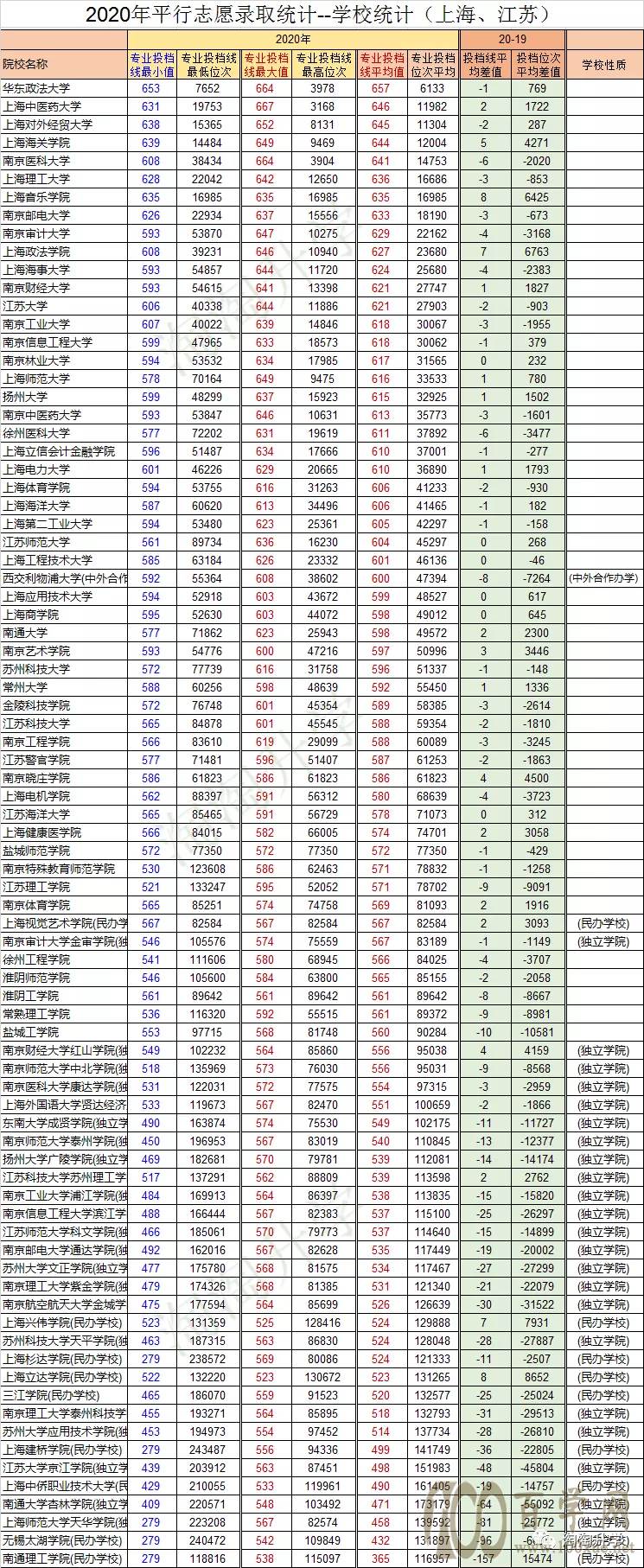 2020年浙江省平行志愿各高校投档分数汇总