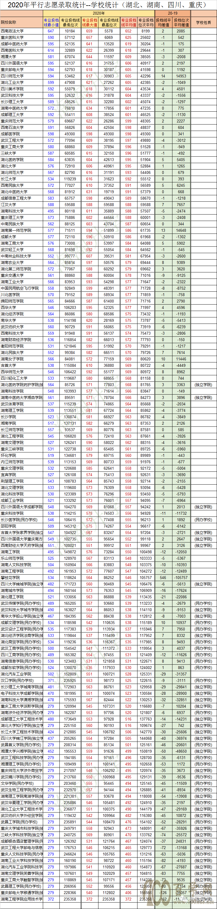 2020年浙江省平行志愿各高校投档分数汇总