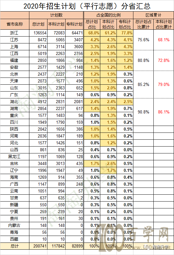 2020年浙江省平行志愿各高校投档分数汇总