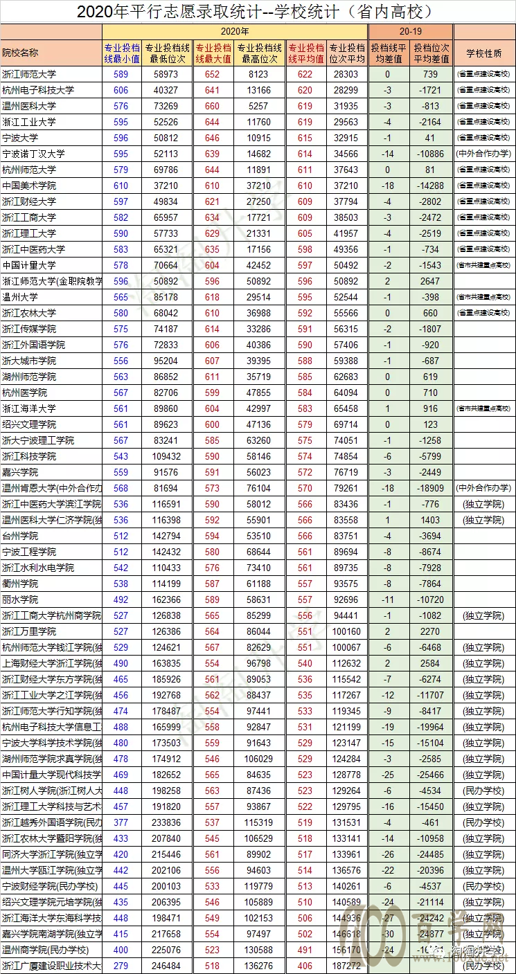 2020年浙江省平行志愿各高校投档分数汇总