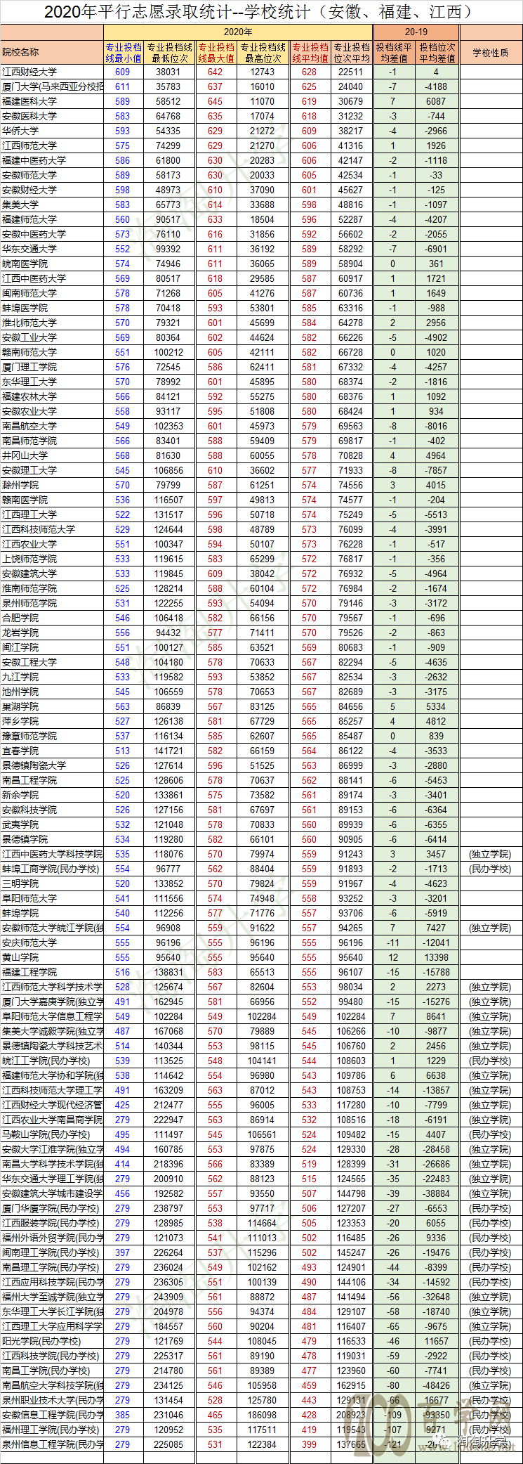 2020年浙江省平行志愿各高校投档分数汇总