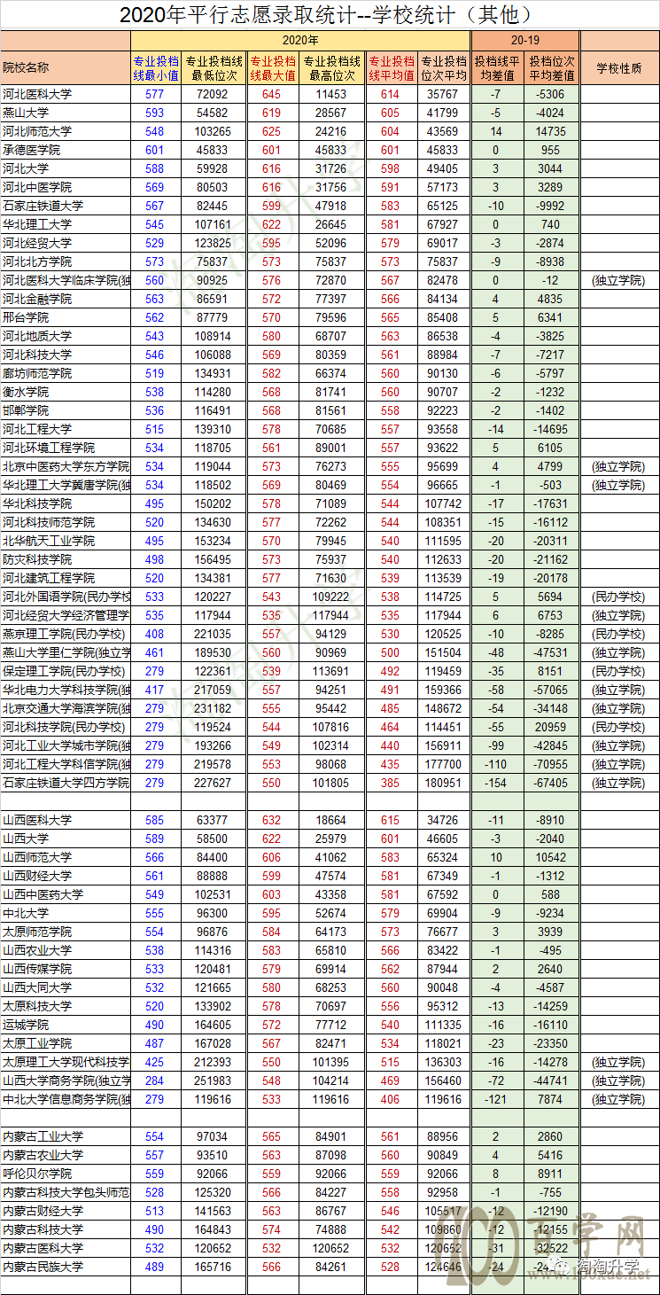 2020年浙江省平行志愿各高校投档分数汇总