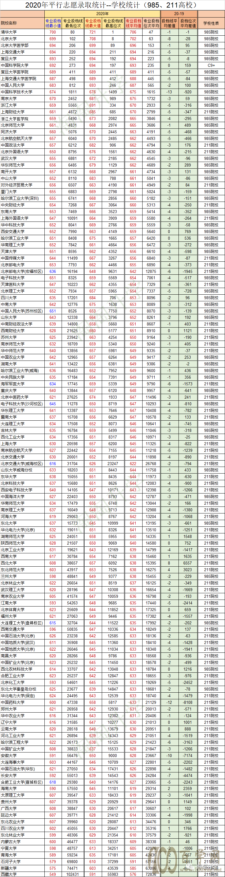 2020年浙江省平行志愿各高校投档分数汇总