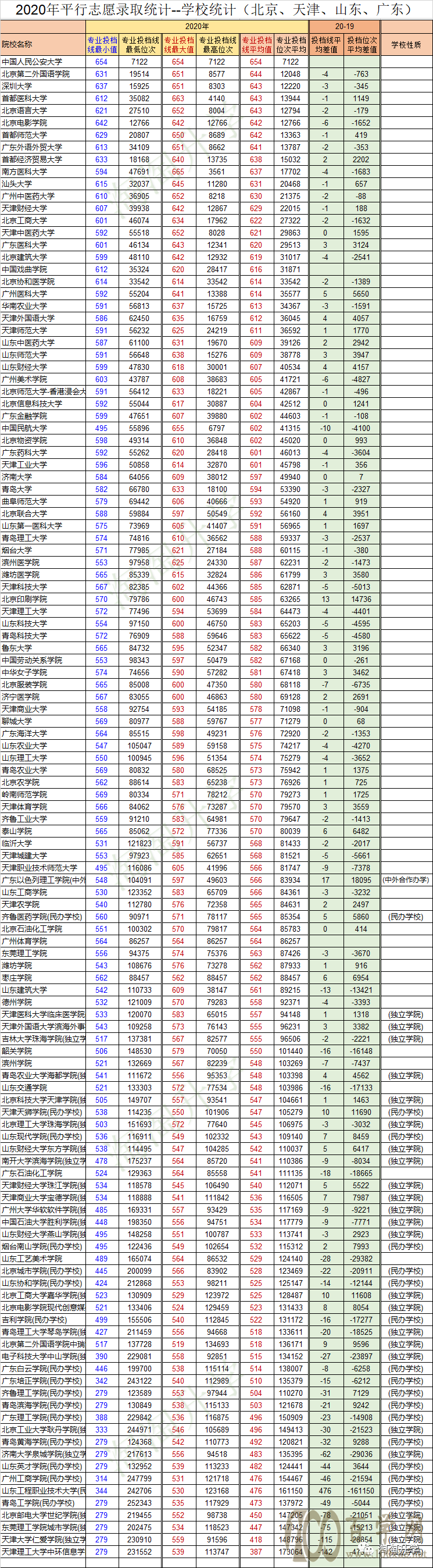 2020年浙江省平行志愿各高校投档分数汇总