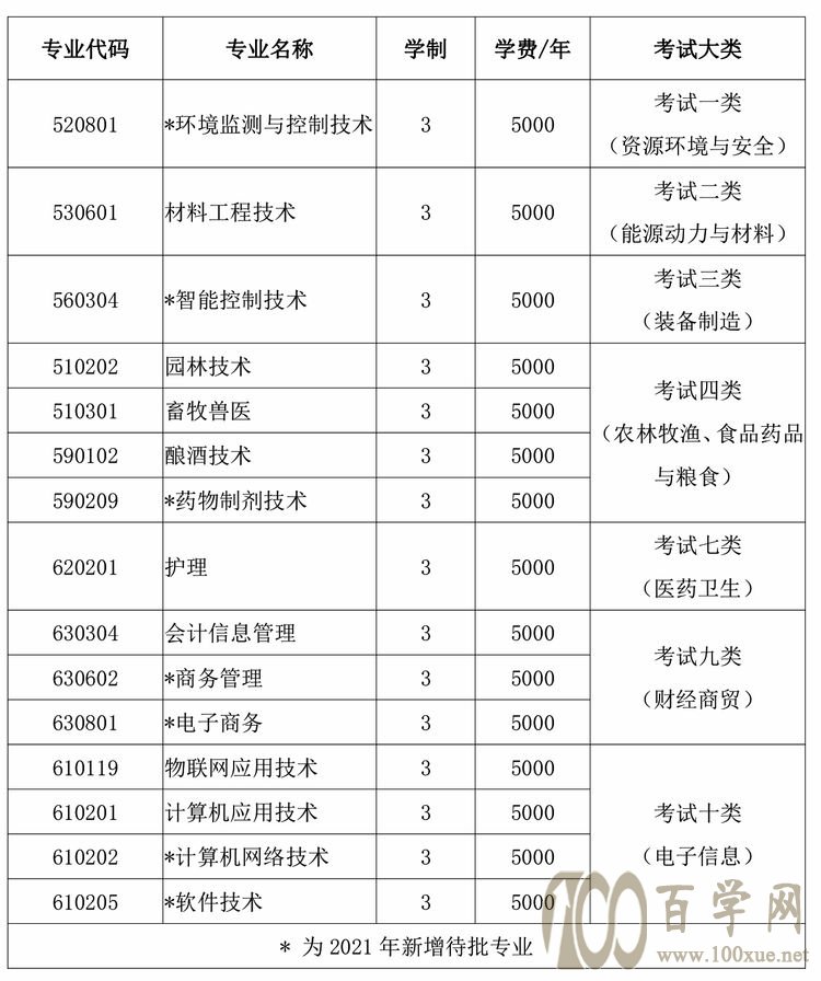 2021邯郸科技职业学院单招学费多少钱一年-各专业收费标准