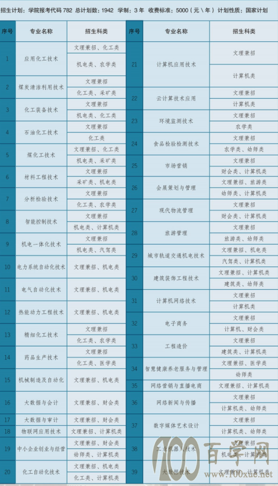 2021内蒙古化工职业学院单招学费多少钱一年-各专业收费标准