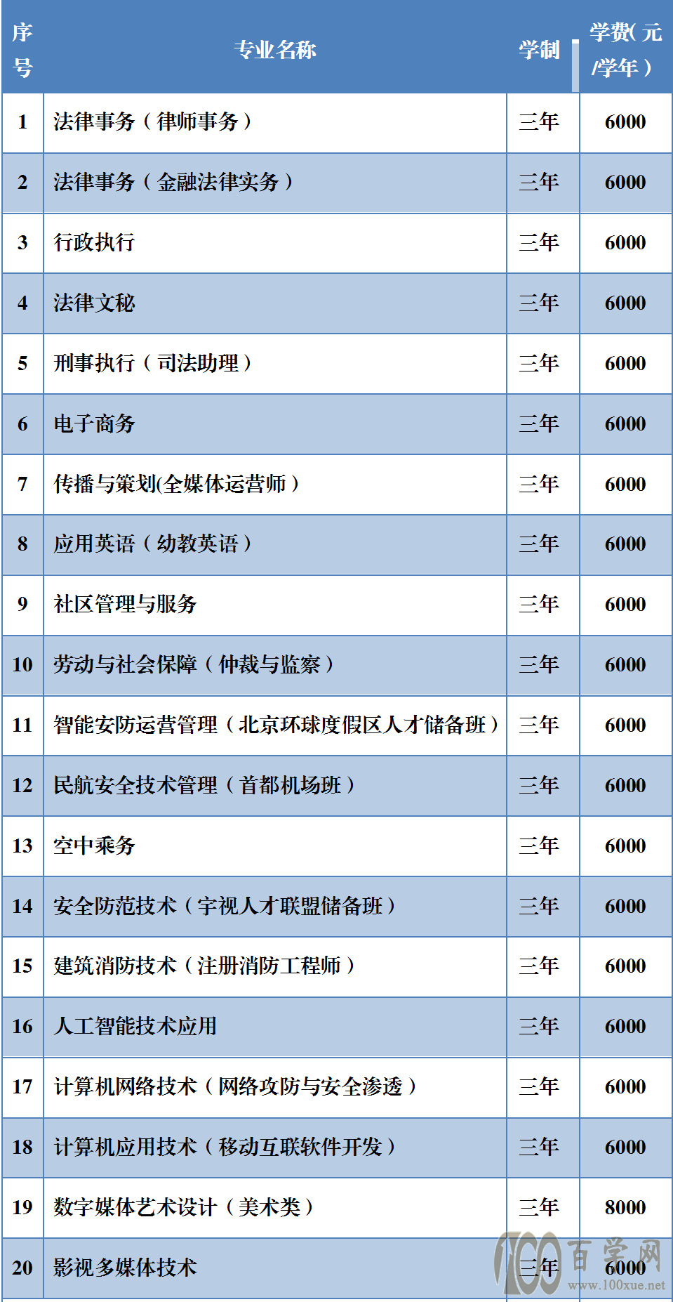 2021北京政法职业学院自主招生学费多少钱一年-各专业收费标准