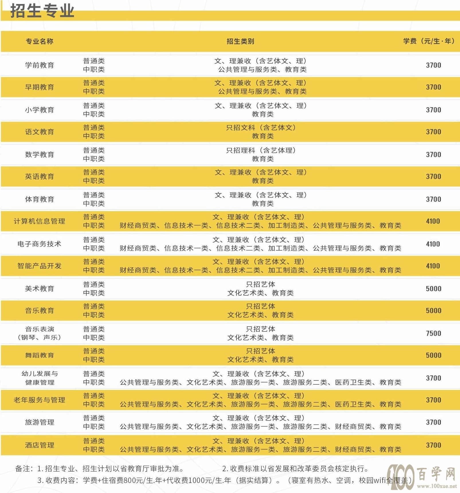 2021四川幼儿师范高等专科学校单招学费多少钱一年-各专业收费标准