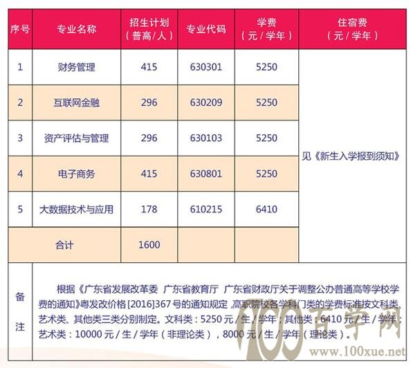 2020广东财贸职业学院学费多少钱一年-收费标准