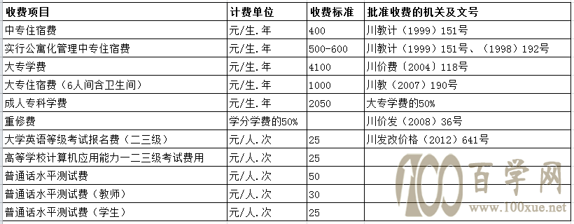 2020四川护理职业学院学费多少钱一年-收费标准