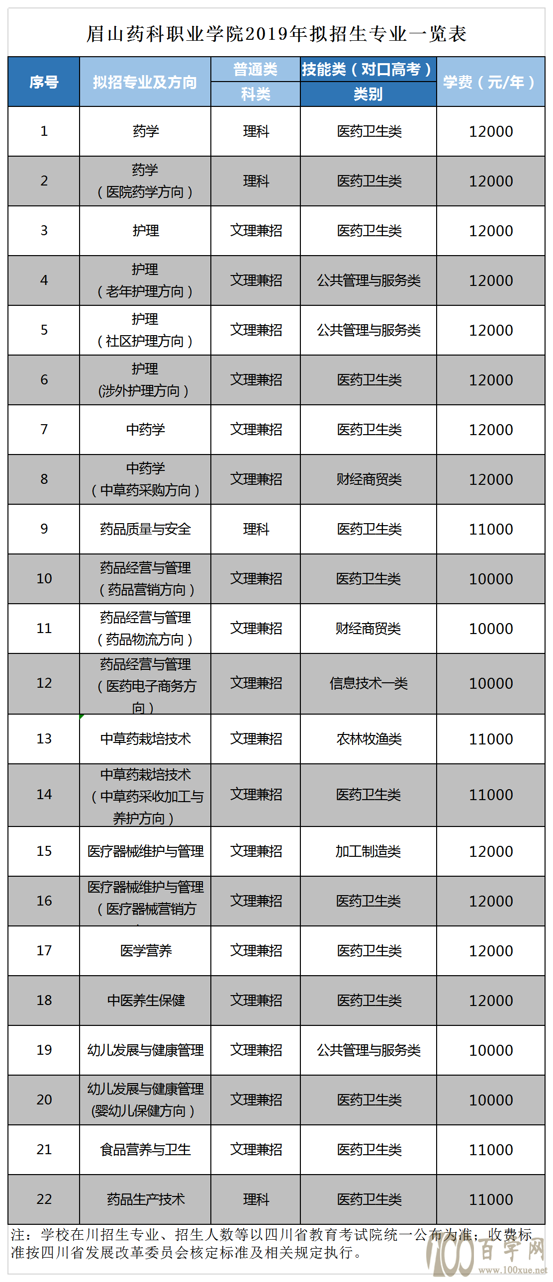 2020眉山药科职业学院学费多少钱一年-收费标准