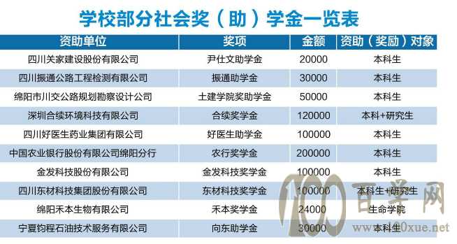 2020西南科技大学学费一年多少钱-收费标准