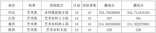 2020云南财经大学录取分数线是多少
