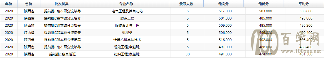 2020西安工程大学录取分数线是多少