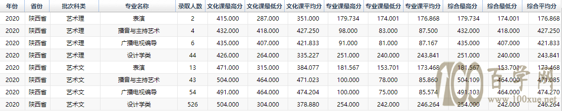 2020西安工程大学录取分数线是多少